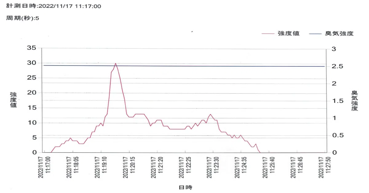 特殊清掃の現場の臭気分析