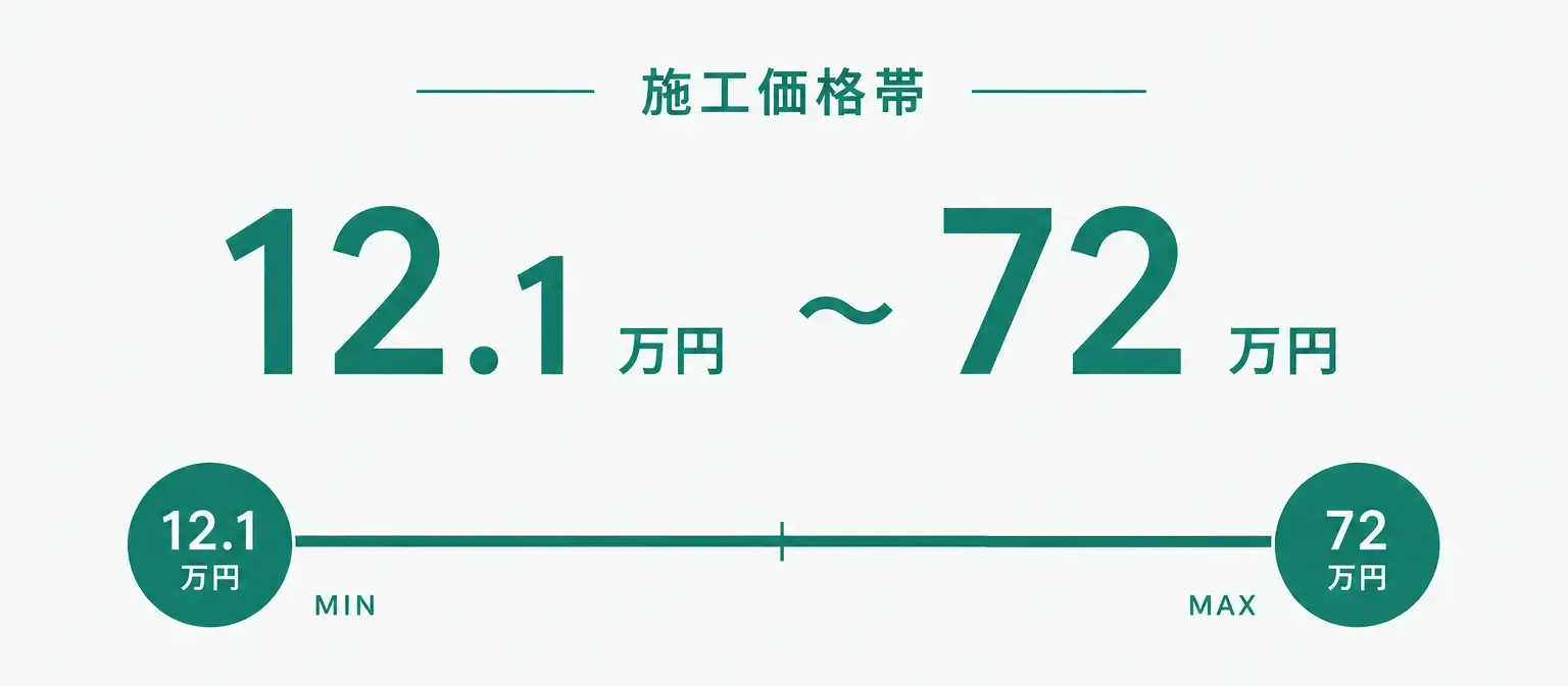 特殊清掃の施工価格帯12.1万円～72万円