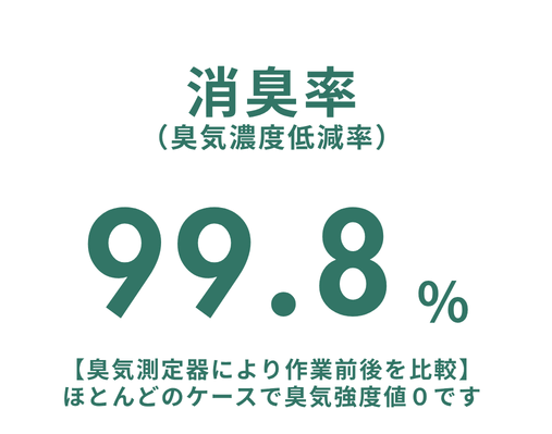 当社の特殊清掃の消臭率（臭気濃度低減率）は99.8%以上。【臭気測定器により作業前後を比較】ほとんどのケースで臭気強度値0です